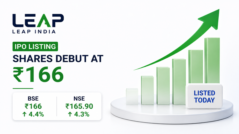 LEAP India IPO Listing: Shares Debut at ₹166, Open 4.4% Above Issue Price