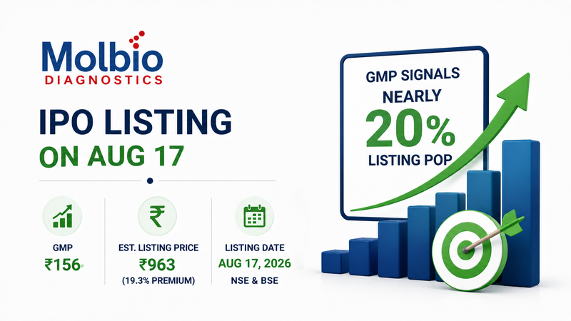 Molbio Diagnostics IPO Listing: GMP Indicates Nearly 20% Premium Ahead of August 17 Debut