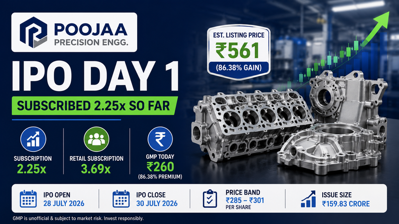 Poojaa Precision Engg IPO Day 1: Issue Subscribed 2.25x, GMP Signals 86% Listing Premium