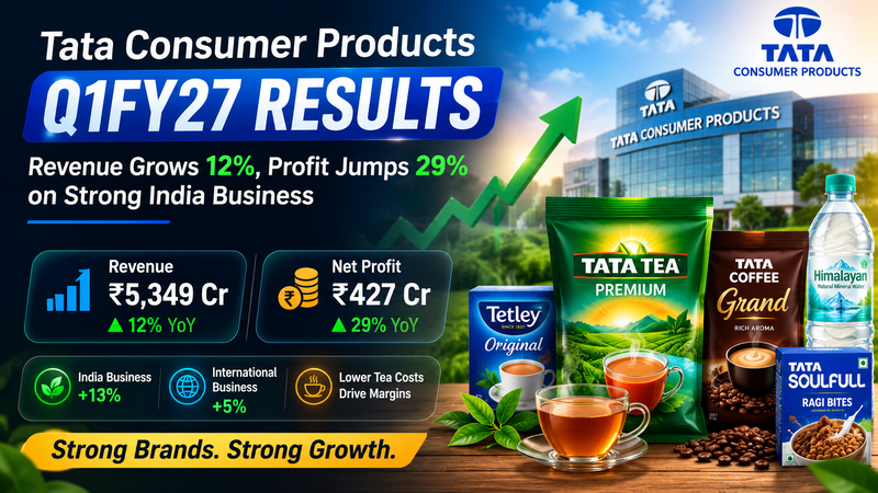 Tata Consumer Products Q1FY27 Results: Revenue Grows 12%, Profit Jumps 29% on Strong India Business
