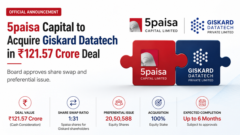 5paisa Capital to Acquire Giskard Datatech in ₹121.57 Crore Deal; Board Approves Share Swap and Preferential Issue