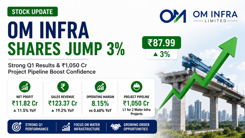 Om Infra Q1 FY27 Results: Small-Cap Infra Stock Rises 3% as Profit Jumps 11.5% and ₹1,050 Crore Project Pipeline Boosts Outlook