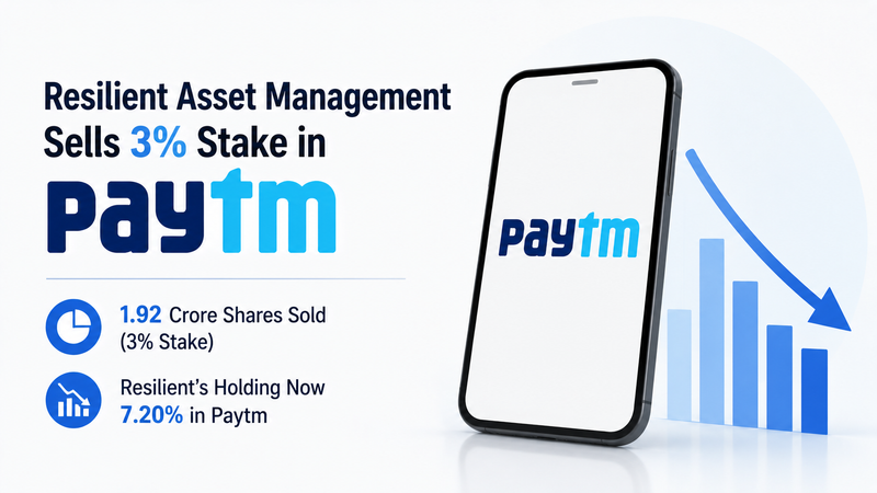 Paytm Shares in Focus After Promoter Entity Resilient Asset Management Sells 3% Stake