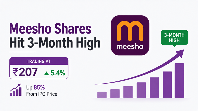 Meesho Shares Hit 3-Month High: Stock Rises 85% From IPO Price as Growth Momentum Continues