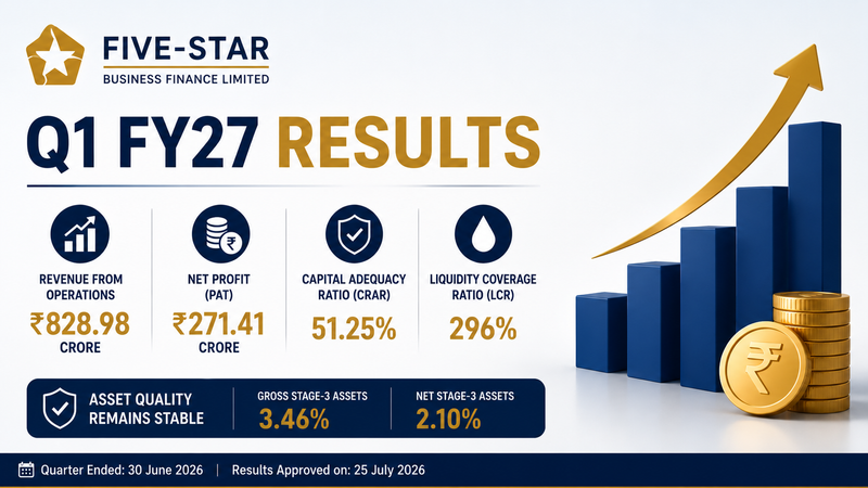 Five-Star Business Finance Q1FY27 Results: PAT Rises to ₹271 Crore, Asset Quality Remains Strong