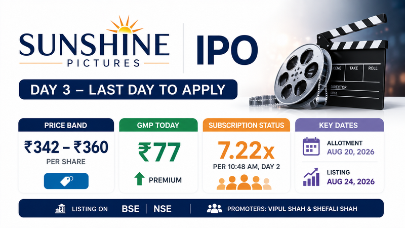 Sunshine Pictures IPO Day 3: GMP, Subscription Status and Key Details