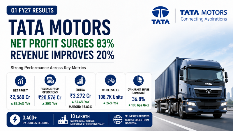 Tata Motors Q1 FY27 Results: Net Profit Surges 83% to ₹2,560 Crore, Revenue Rises 20%